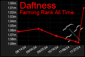 Total Graph of Daftness