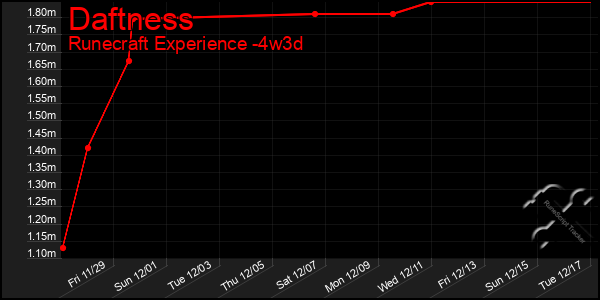 Last 31 Days Graph of Daftness