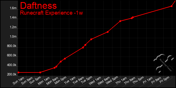 Last 7 Days Graph of Daftness