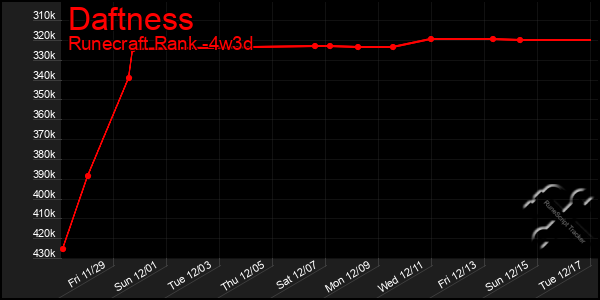 Last 31 Days Graph of Daftness