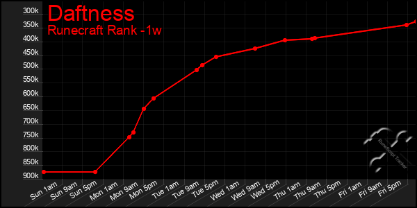 Last 7 Days Graph of Daftness