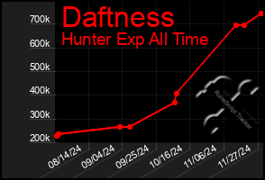 Total Graph of Daftness