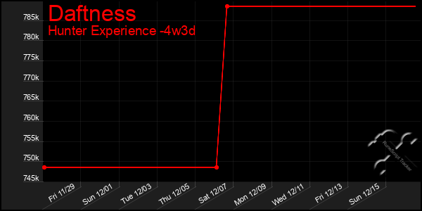 Last 31 Days Graph of Daftness