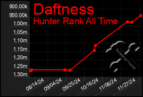 Total Graph of Daftness