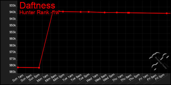 Last 7 Days Graph of Daftness