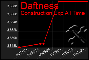 Total Graph of Daftness