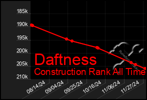 Total Graph of Daftness