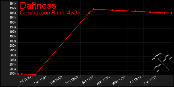 Last 31 Days Graph of Daftness