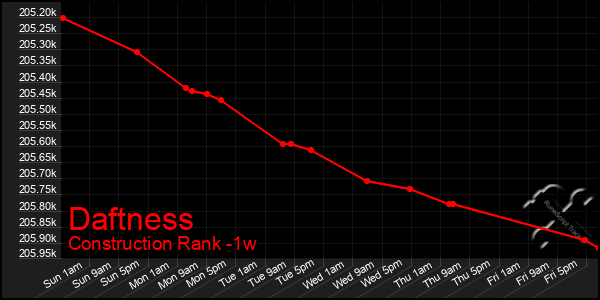 Last 7 Days Graph of Daftness