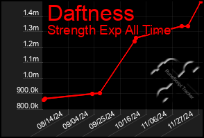 Total Graph of Daftness