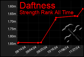 Total Graph of Daftness