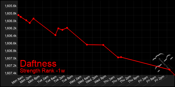 Last 7 Days Graph of Daftness