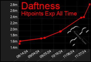 Total Graph of Daftness