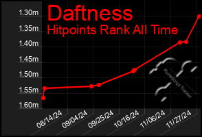 Total Graph of Daftness