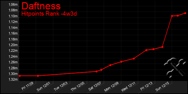 Last 31 Days Graph of Daftness