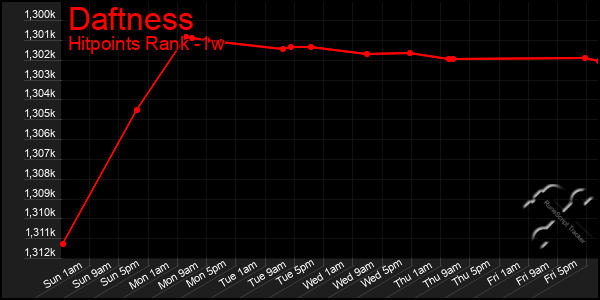 Last 7 Days Graph of Daftness