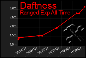 Total Graph of Daftness