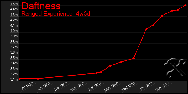 Last 31 Days Graph of Daftness