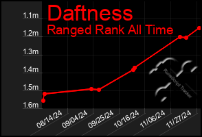 Total Graph of Daftness