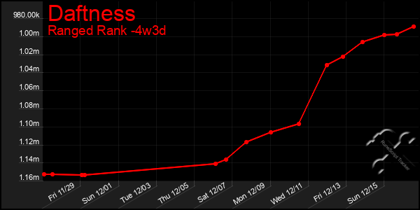 Last 31 Days Graph of Daftness