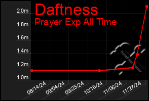 Total Graph of Daftness