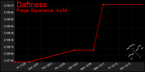 Last 31 Days Graph of Daftness