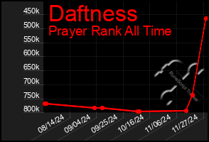 Total Graph of Daftness