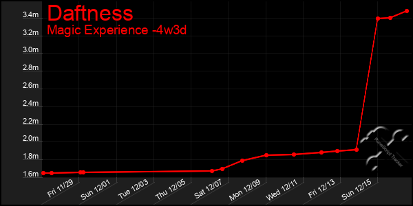 Last 31 Days Graph of Daftness