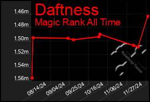 Total Graph of Daftness