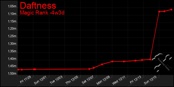 Last 31 Days Graph of Daftness