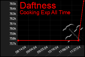 Total Graph of Daftness