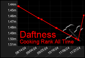 Total Graph of Daftness