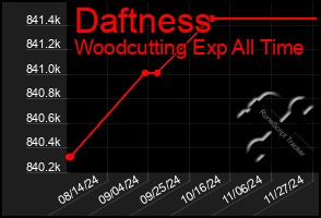 Total Graph of Daftness