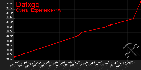 1 Week Graph of Dafxqq