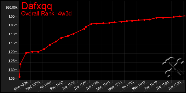 Last 31 Days Graph of Dafxqq