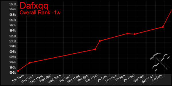 1 Week Graph of Dafxqq