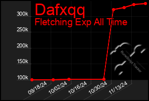 Total Graph of Dafxqq