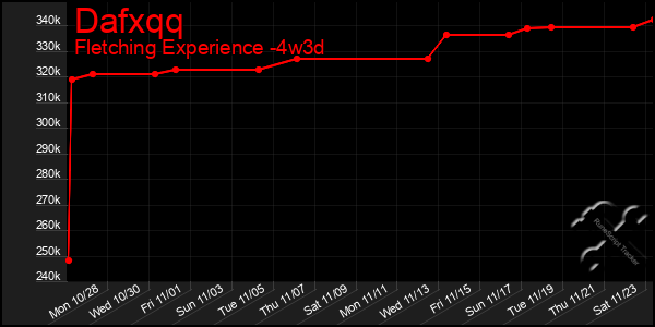 Last 31 Days Graph of Dafxqq