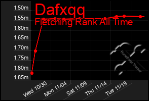 Total Graph of Dafxqq