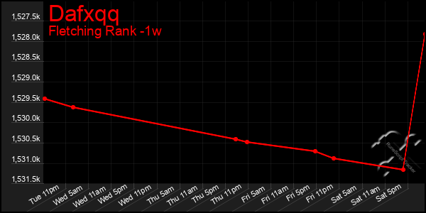 Last 7 Days Graph of Dafxqq