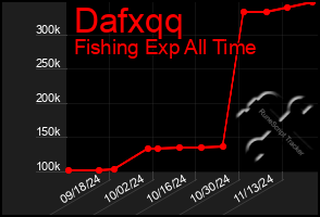 Total Graph of Dafxqq