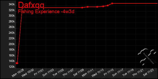 Last 31 Days Graph of Dafxqq