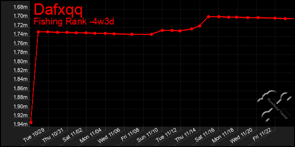 Last 31 Days Graph of Dafxqq