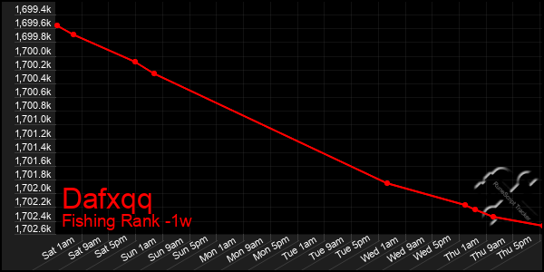 Last 7 Days Graph of Dafxqq