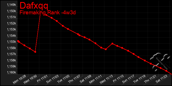 Last 31 Days Graph of Dafxqq