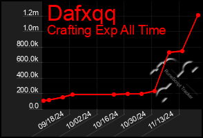 Total Graph of Dafxqq