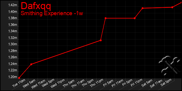 Last 7 Days Graph of Dafxqq