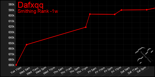 Last 7 Days Graph of Dafxqq