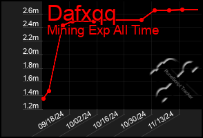 Total Graph of Dafxqq