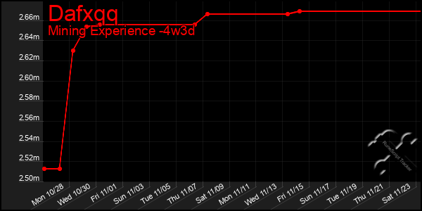 Last 31 Days Graph of Dafxqq